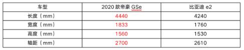 想买比亚迪e2？续航更长配置更多的帝豪GSe不香吗？