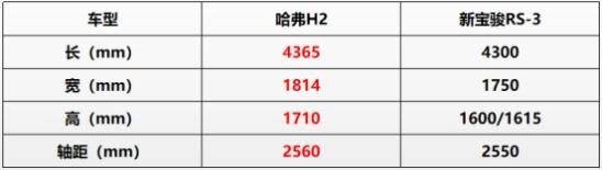 宝骏RS-3值不值得买？看看哈弗H2再说