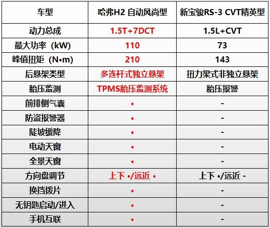 宝骏RS-3值不值得买？看看哈弗H2再说