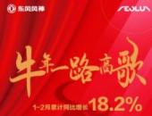铆足牛劲向前“犇” 东风风神1-2月累计销量13928辆，同比增长18.2%