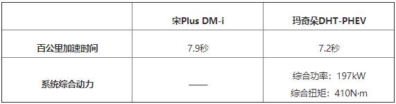 魏牌玛奇朵DHT-PHEV与比亚迪宋Plus DM-i终极对比