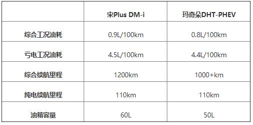 魏牌玛奇朵DHT-PHEV与比亚迪宋Plus DM-i终极对比