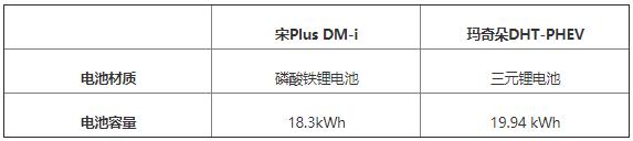 魏牌玛奇朵DHT-PHEV与比亚迪宋Plus DM-i终极对比