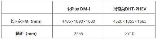 魏牌玛奇朵DHT-PHEV与比亚迪宋Plus DM-i终极对比